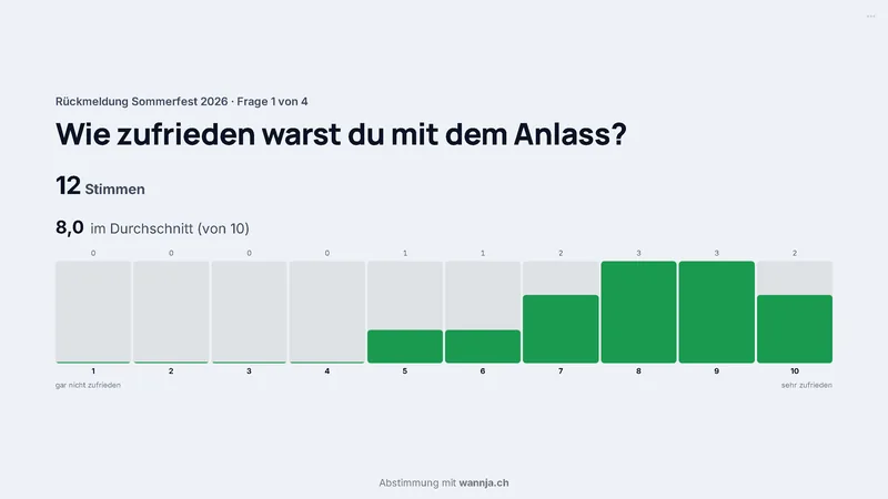 Results slide for a rating question: bars showing how the votes are distributed, large for the screen, without a QR code